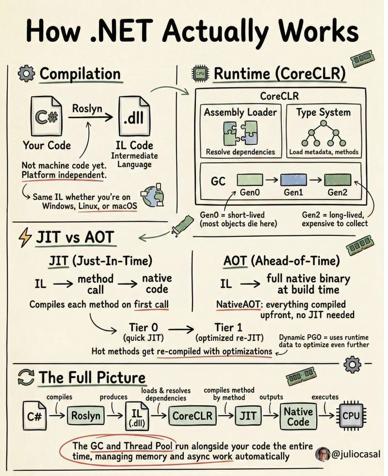 How .NET Actually Works